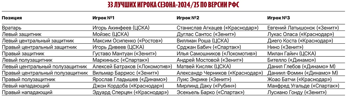 33-luchshih-igroka-sezona.webp