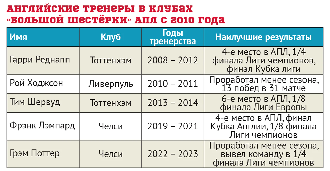 Английские_тренеры_в_клубах_«большой_шестёрки»_АПЛ_с_2010_года.webp