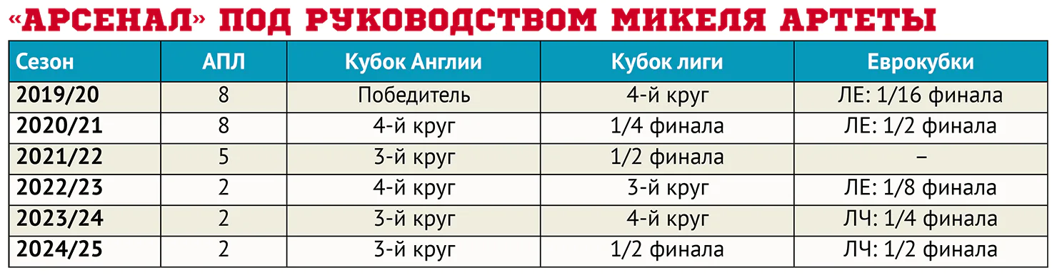 Арсенал_под_руководством_Микеля_Артеты.webp
