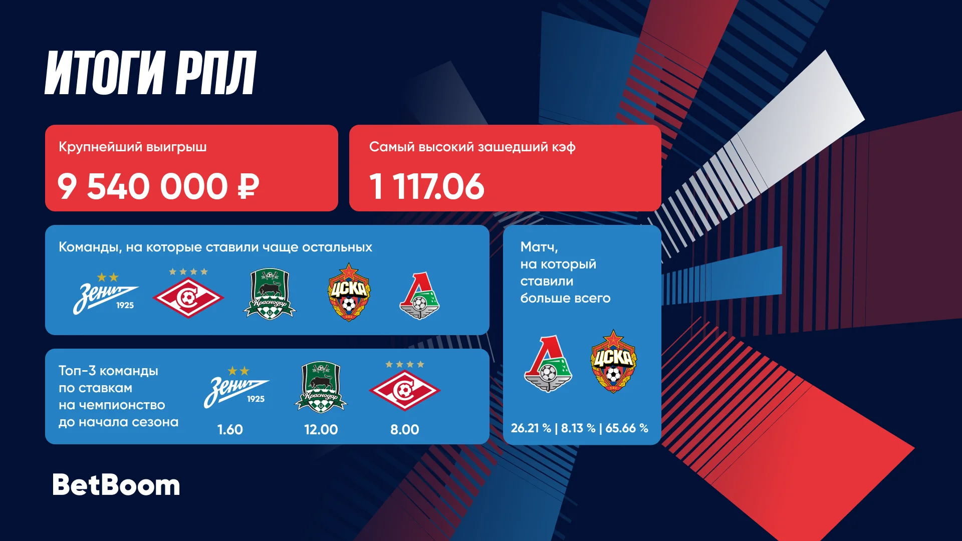 BetBoom_поделился_итогами_РПЛ.webp