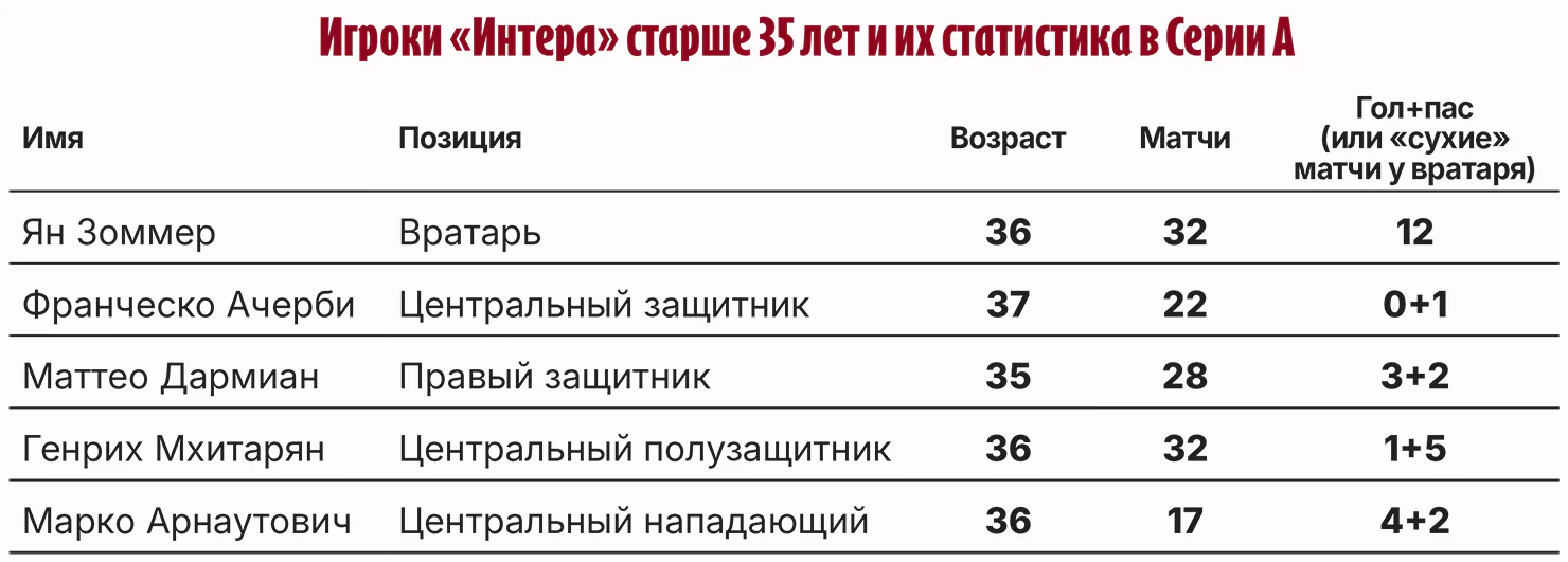 Игроки_«Интера»_старше_35_лет_и_их_статистика_в_Серии_А.webp