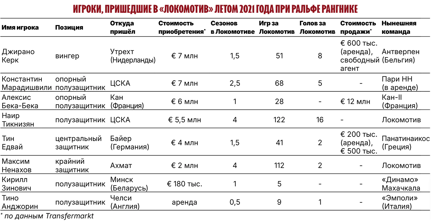 Игроки,_пришедшие_в_«Локомотив»_летом_2021_года_при_Ральфе_Рангнике.webp