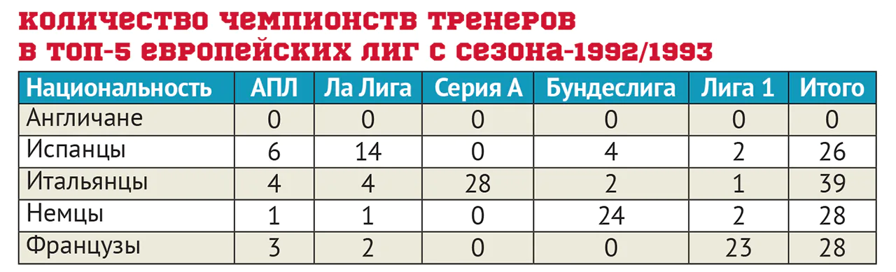 Количество_чемпионств_тренеров_в_топ_5_европейских_лиг_с_сезона.webp