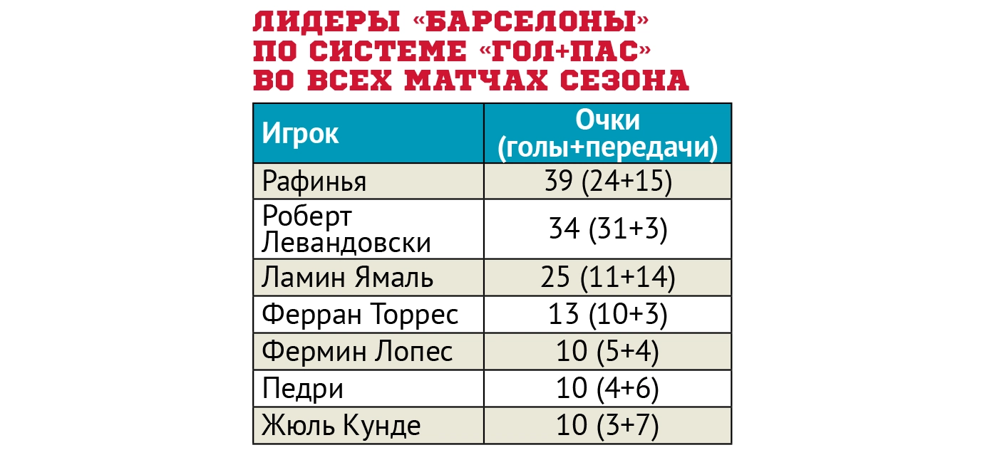 Лидеры_«Барселоны»_по_системе_«гол+пас».webp