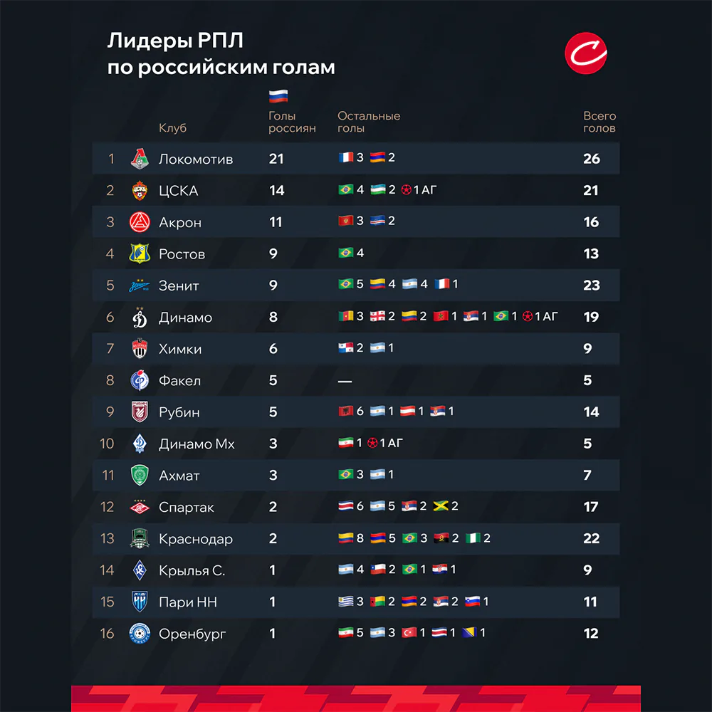 Лидеры РПЛ по голам (1).webp