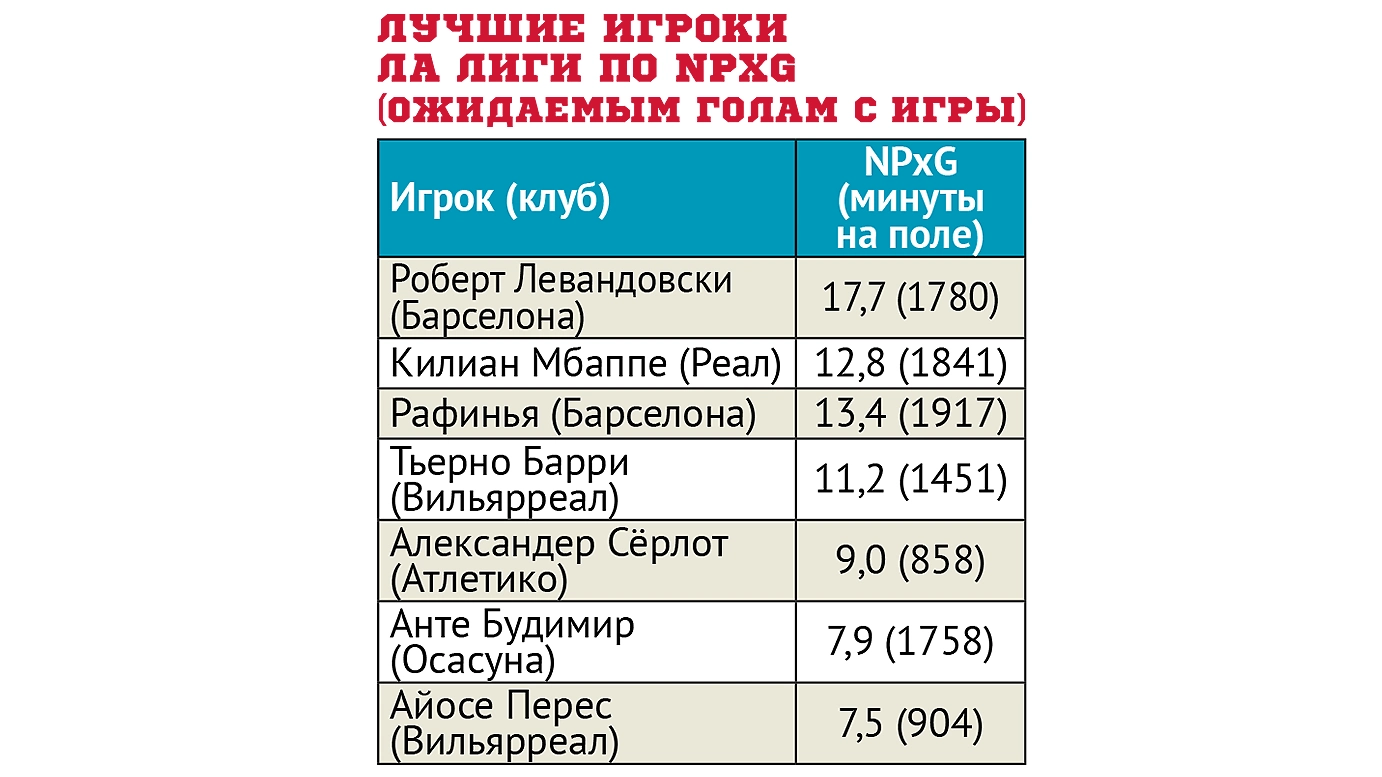 Лучшие игроки Ла Лиги по NPXG .webp