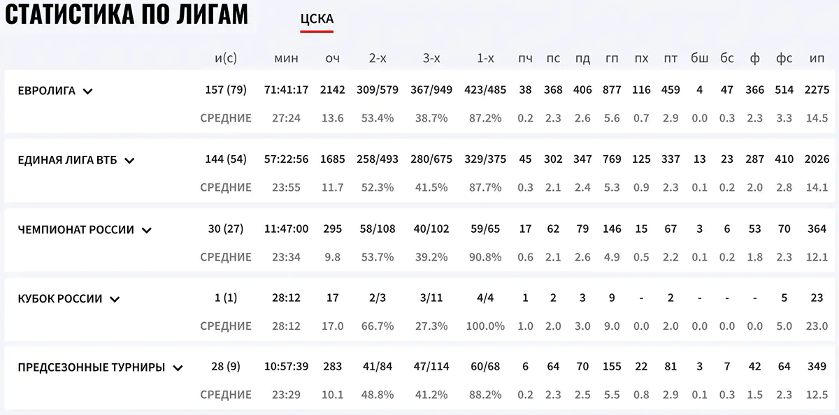 Milos-Teodosic-stat.webp