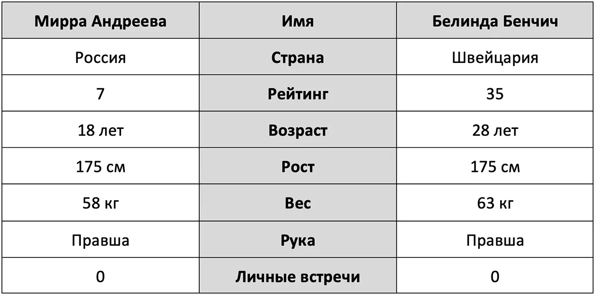Мирра_Андреева_Белинда_Бенчич_стат.webp