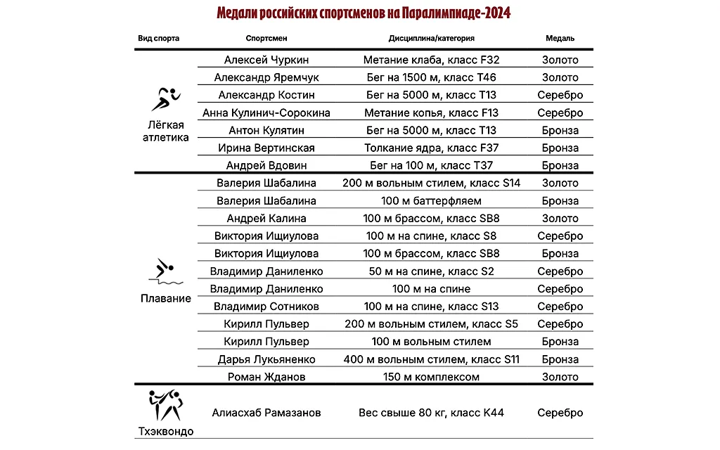 Паралимпиада,_Инфографика,_Советский_спорт.webp