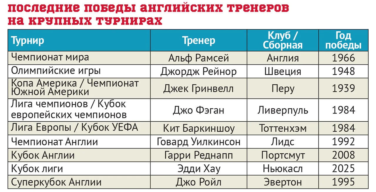 Последние_победы_английских_тренеров_на_крупных_турнирах.webp
