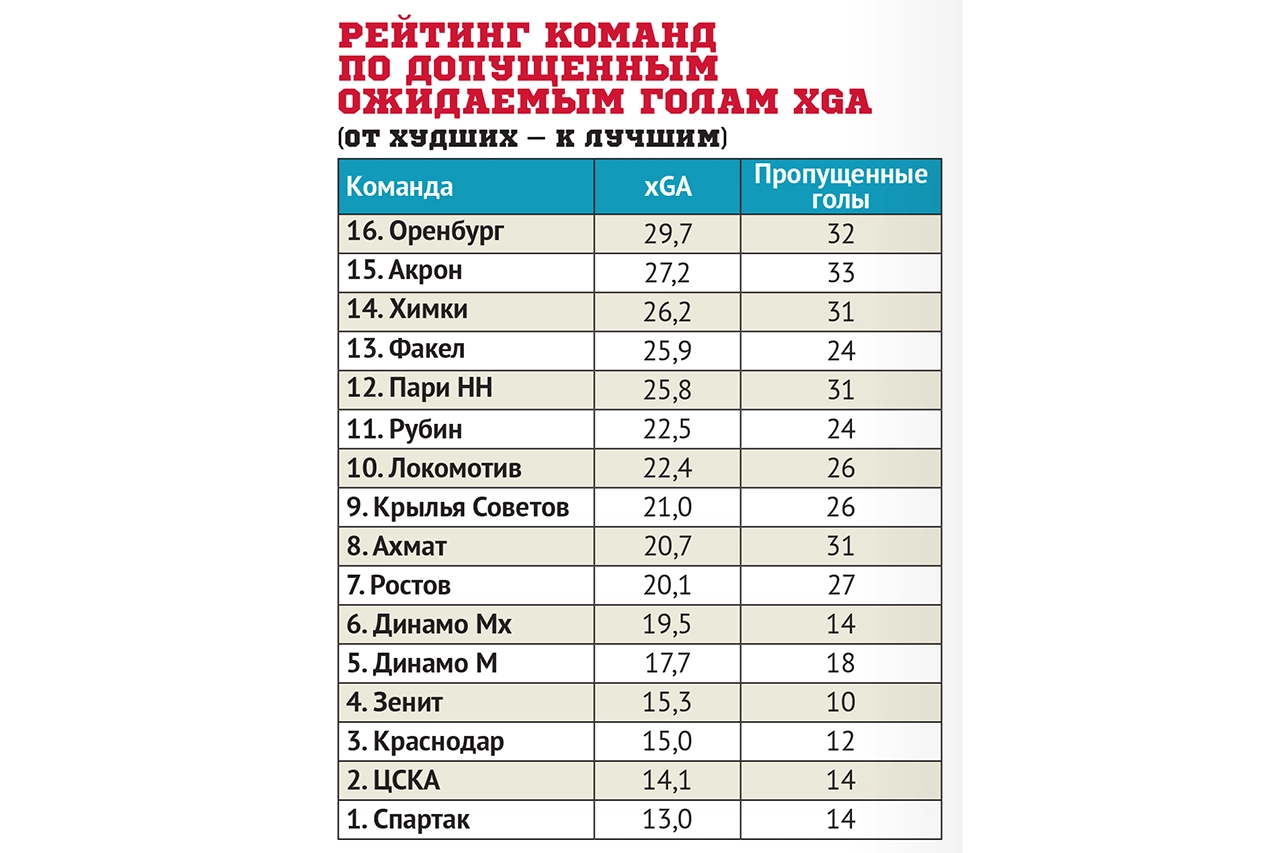 Рейтинг_команд_по_допущенным_ожидаемым_голам_XGA.webp