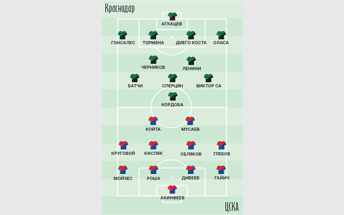 Sostav-Krasnodar-CSKA (1).webp