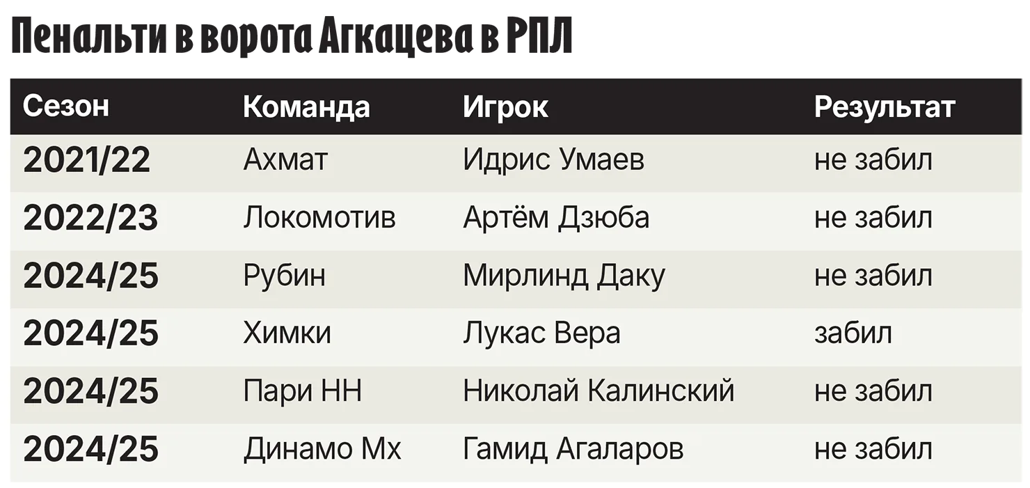 Станислав Агкацев таблица.webp