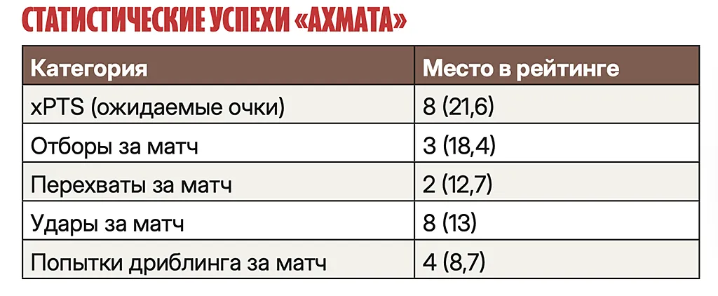 Статистика Ахмат, Совспорт.webp