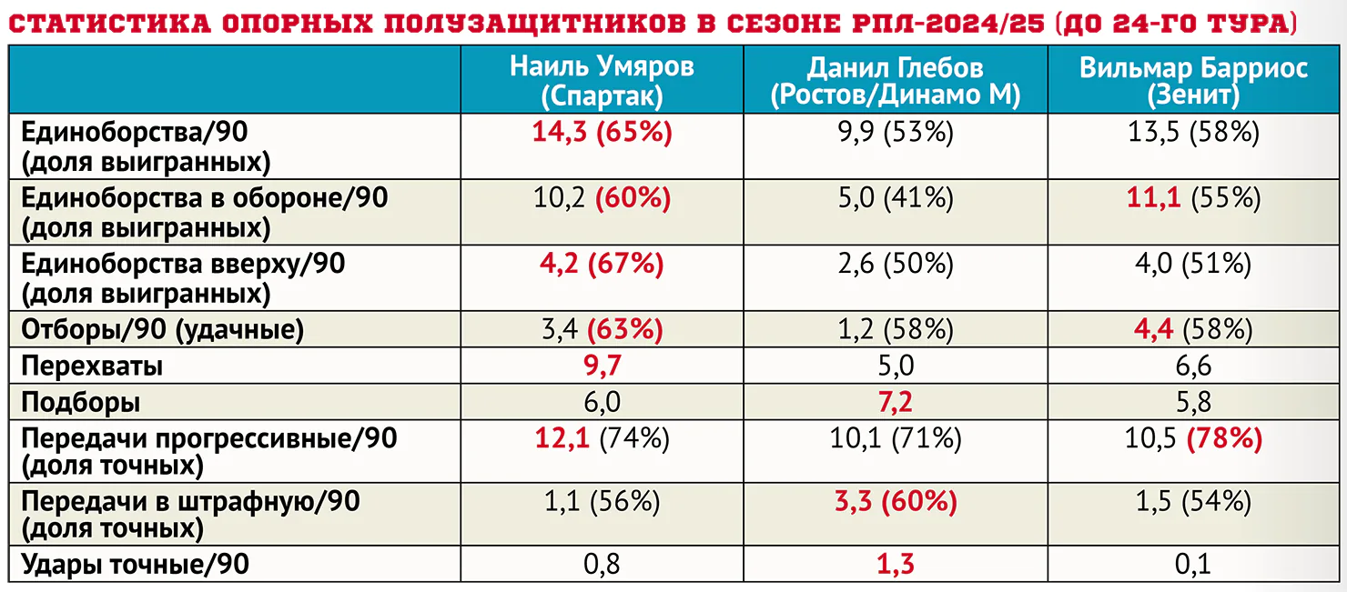 Статистика_опорных_полузащитников_в_сезоне_РПЛ_2024_25_до_24_го.webp