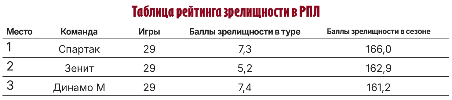Таблица_рейтинга_зрелищности_в_РПЛ.webp