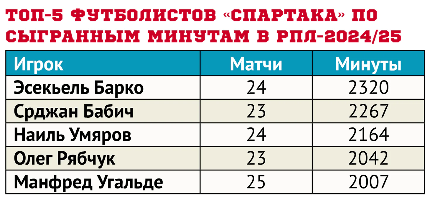 Топ_5_футболистов_«Спартака»_по_сыгранным_минутам_в_РПЛ_2024_25.webp