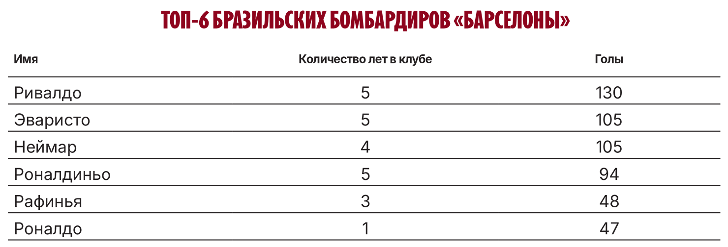 Топ_6_бразильских_бомбардиров_«Барселоны».webp