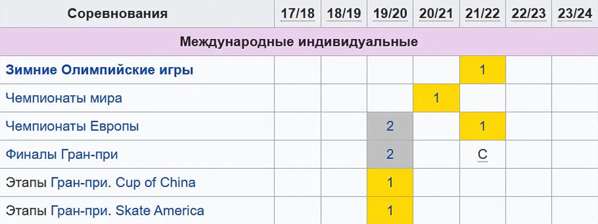 anna-shcherbakova-stat.webp