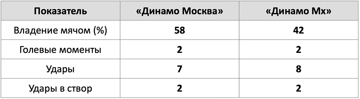 dinamo-m-dinamo-mh-statistika-matcha.webp