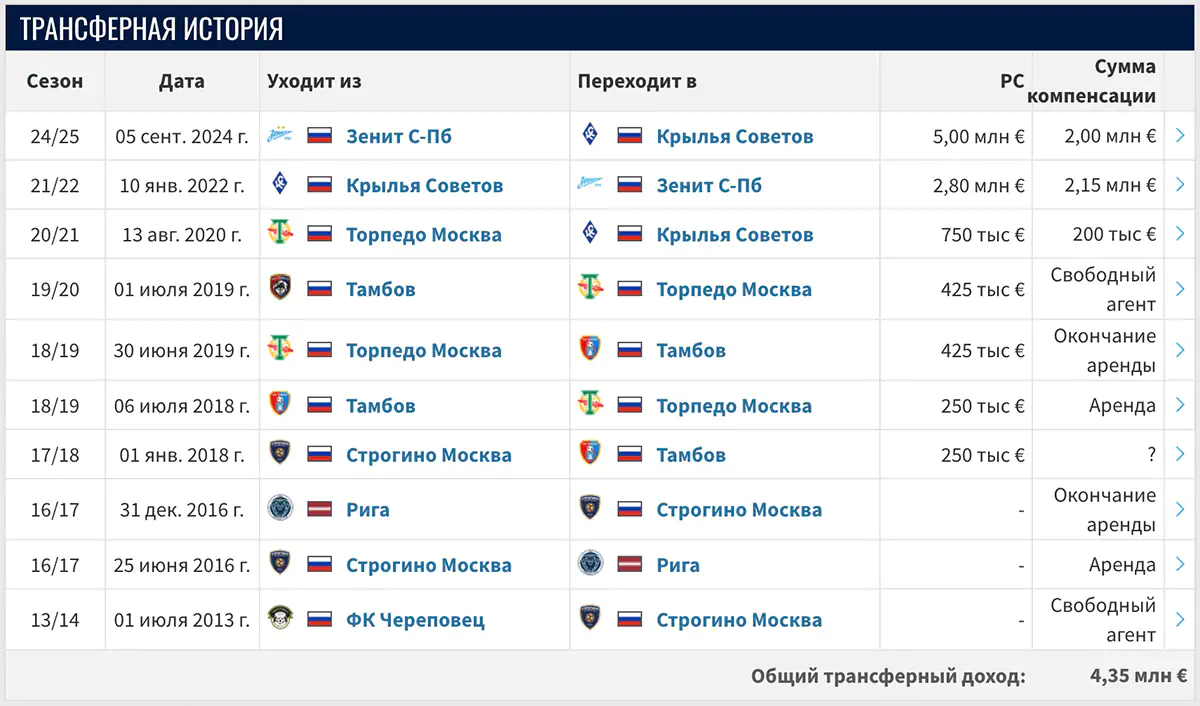 ivan-sergeev-transfernaya-istoriya.webp