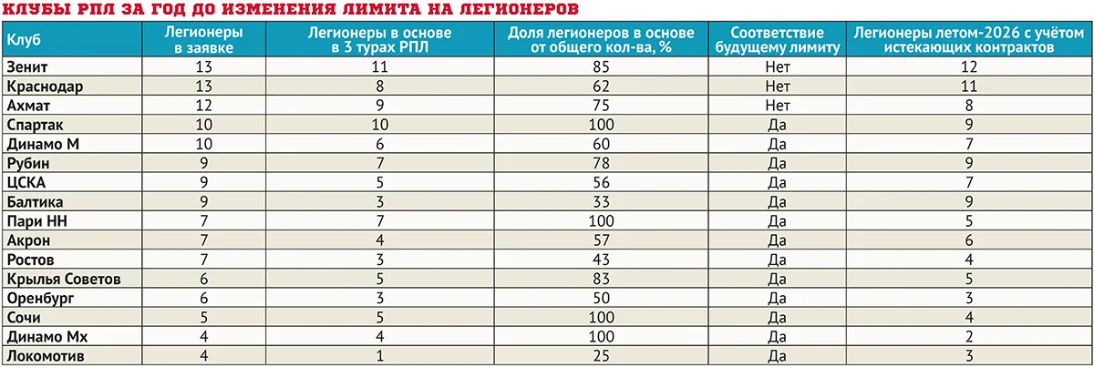 kluby-rpl-za-god-do-izmeneniya-limita-na-legionerov.webp