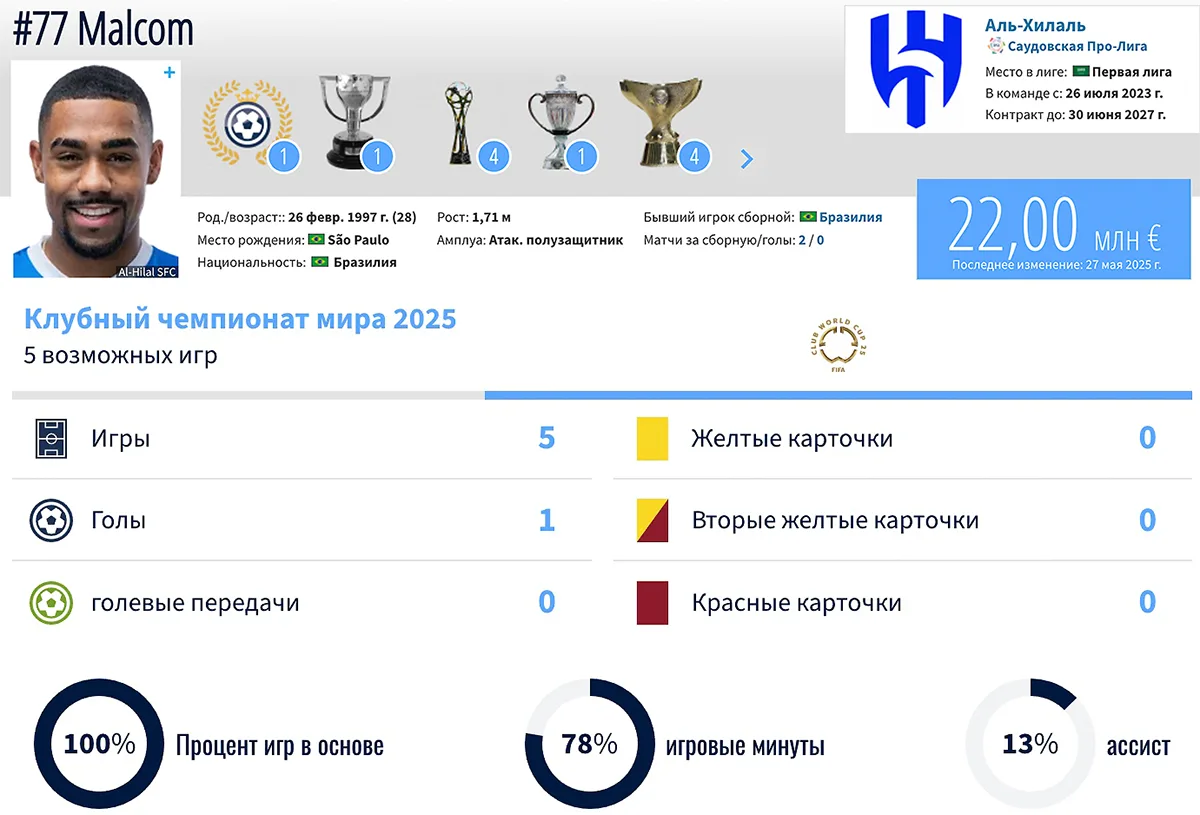 malkom-al-hilyal-stat.webp