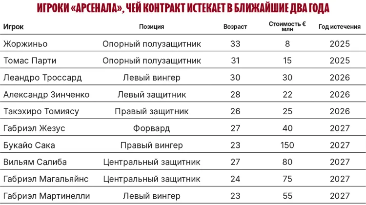 Игроки_«Арсенала»,_чей_контракт_истекает_в_ближайшие_два_года (1).webp