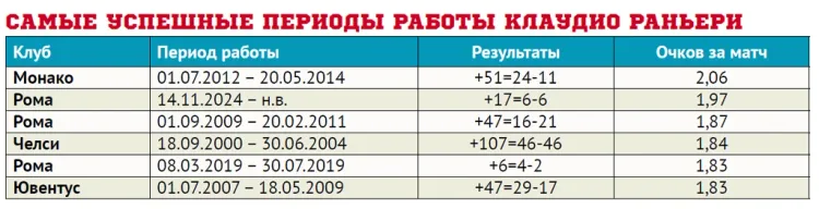 периоды клаудиньо раньери.webp