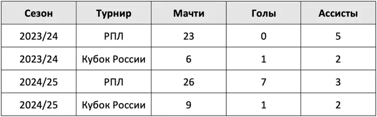 statistika-horhe-karraskalya-v-dinamo.webp