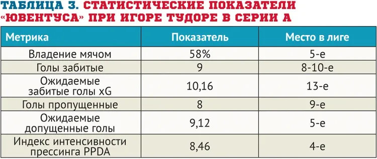 tablica_3_statisticheskie_pokazateli_yuventusa_pri_igore_tudore.webp