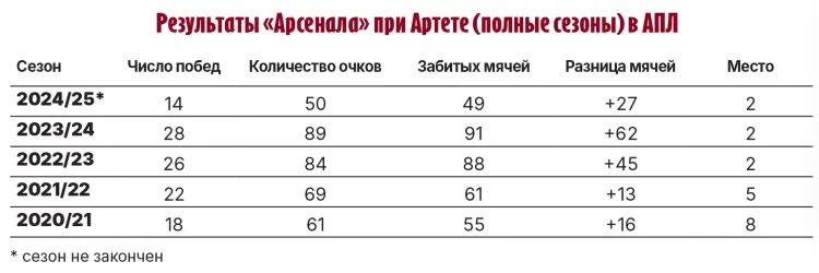 таблица Арсенал при Артете (1).webp