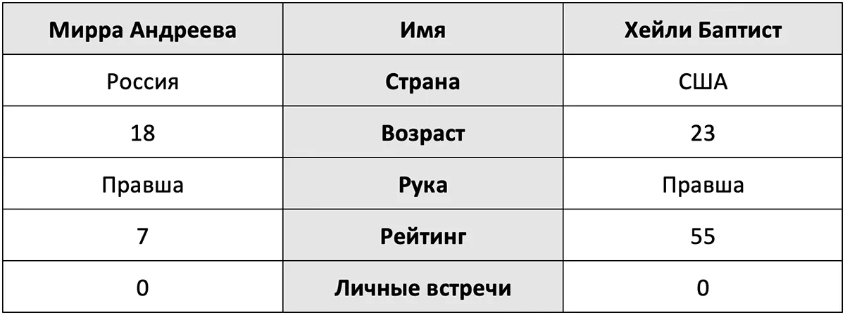 mirra-andreeva-heyli-baptist-statistika.webp