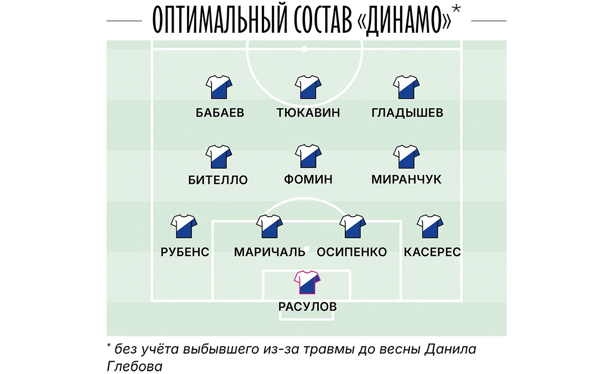 optimalnyy-sostav-dinamo.webp