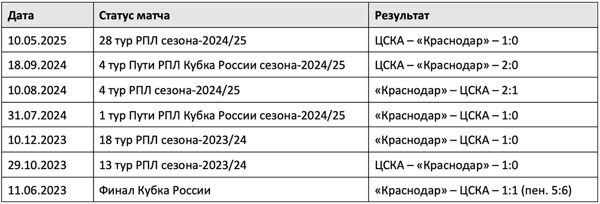 poslednie-7-matchey-mezhdu-cska-i-krasnodarom.webp