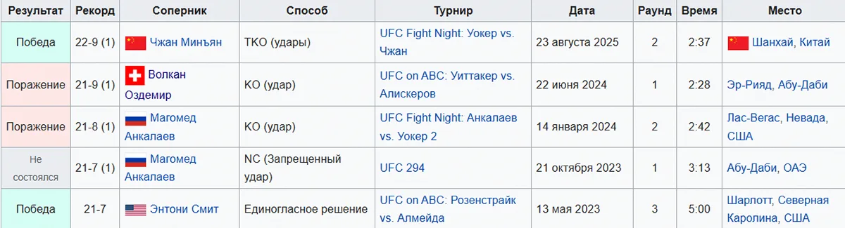 poslednie-pyat-boev-dzhonni-uokera-v-UFC.webp