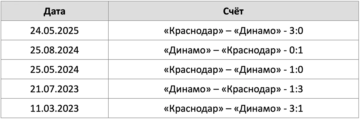 poslednie-pyat-matchey-mezhdu-krasnodarom-i-dinamo-v-rpl.webp