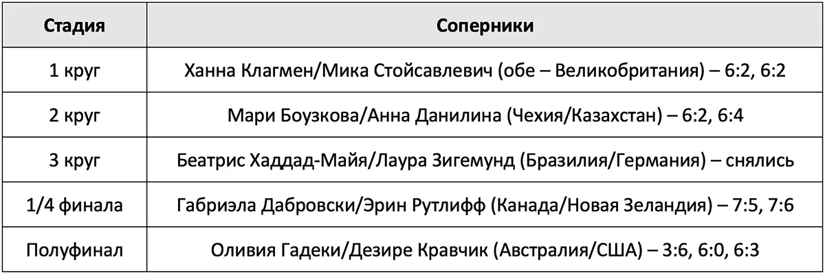 rezultaty_dueta_veronika_kudermetova_elize_mertens_na_uimbldone.webp