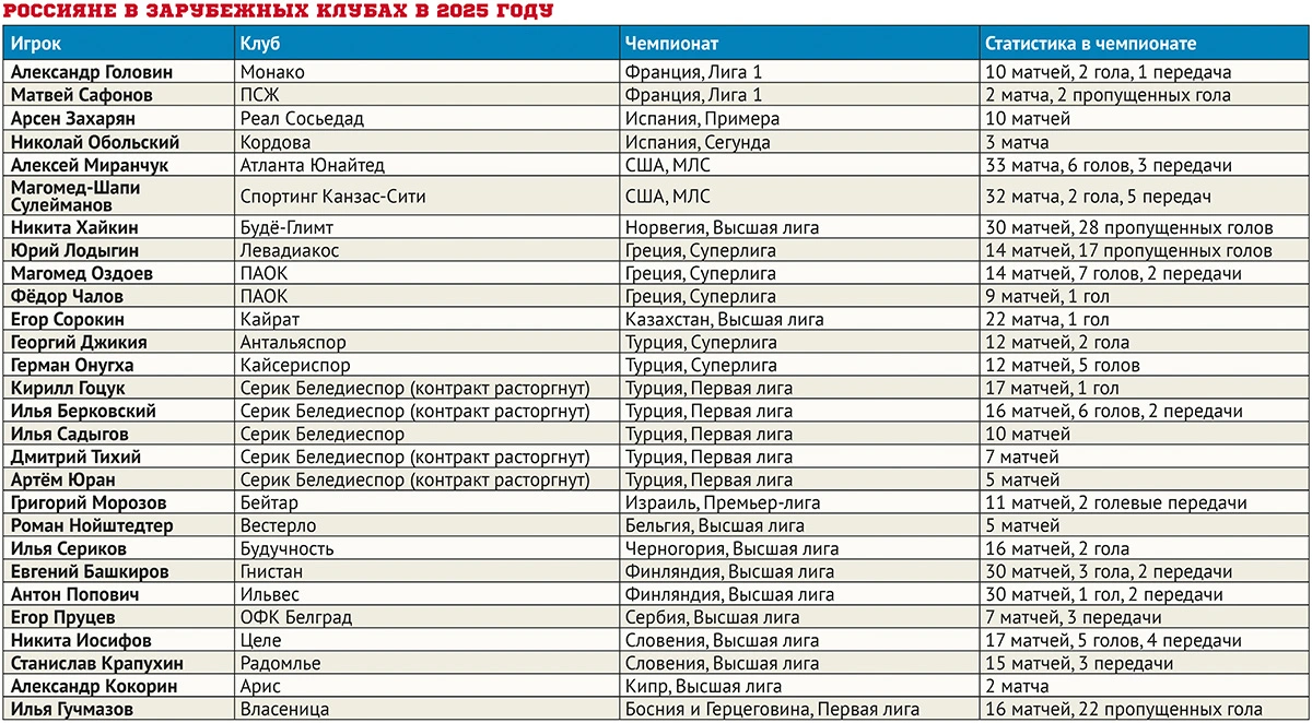 rossiyane-v-zarubezhnyh-klubah-v-2025-godu.webp