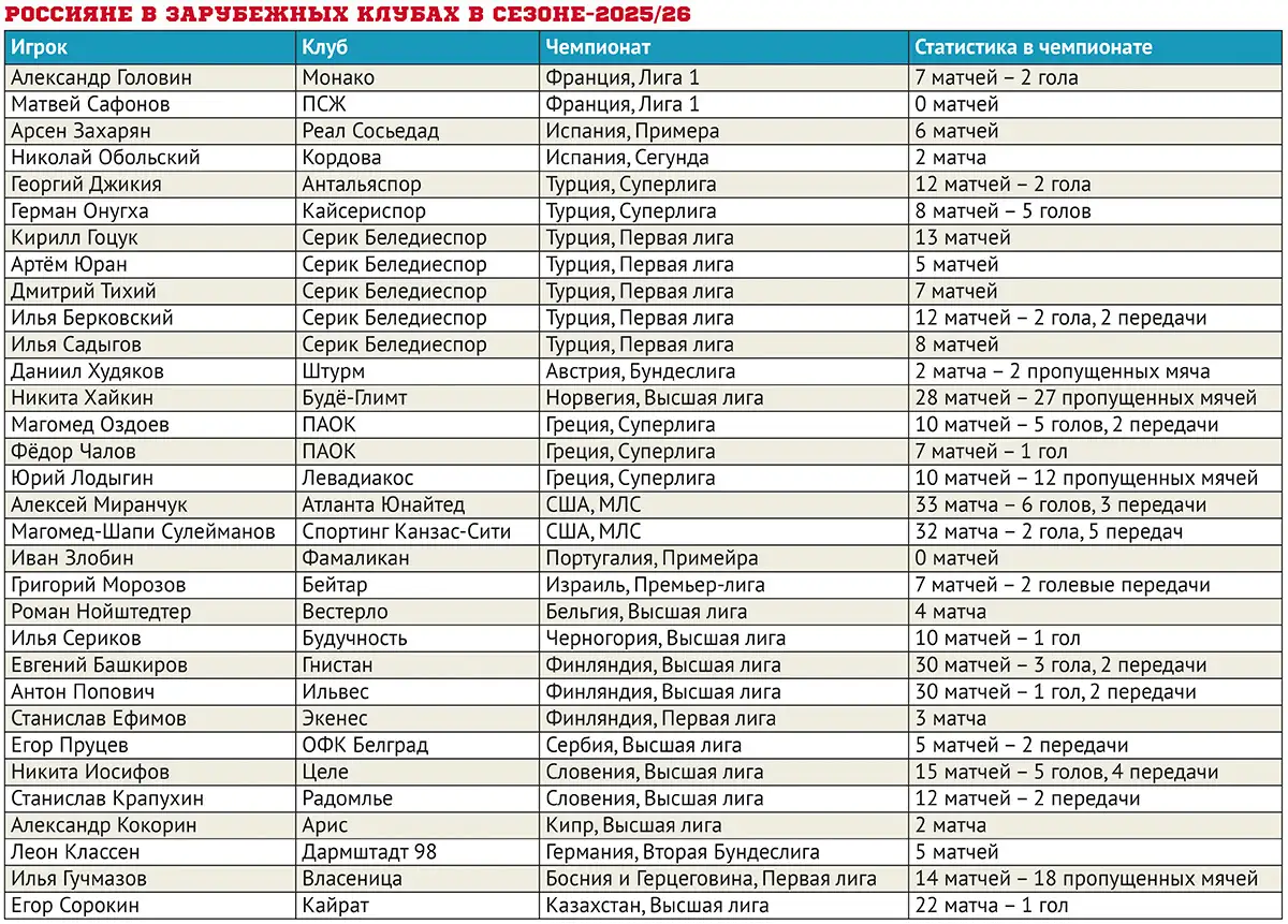 rossiyane-v-zarubezhnyh-klubah-v-sezone-202526.webp