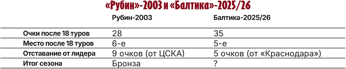 rubin-2003-i-baltika-202526.webp
