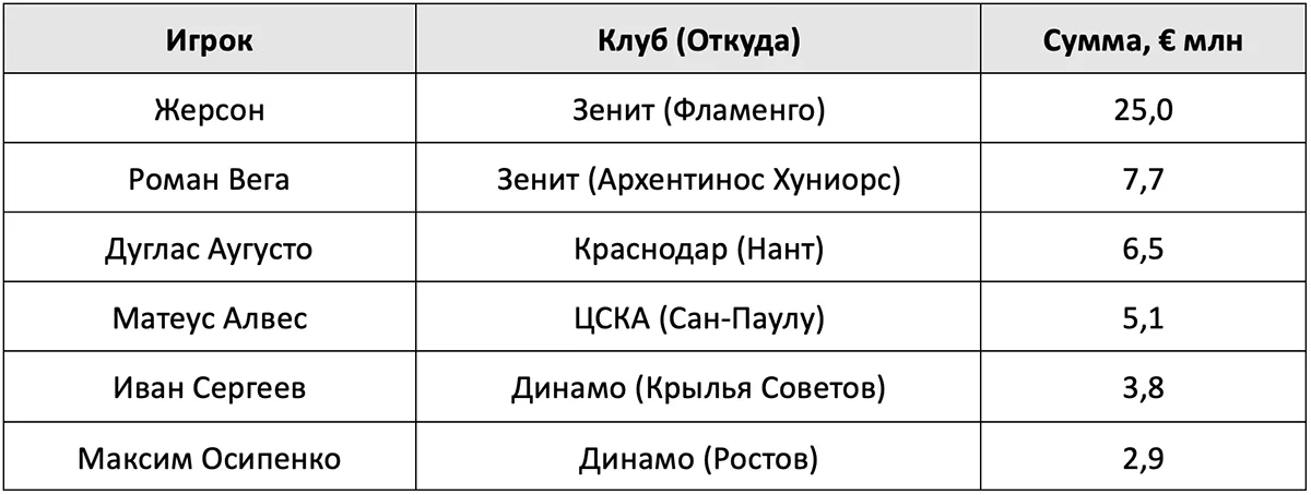 samye-dorogie-pokupki-rpl-v-letnee-transfernoe-okno.webp
