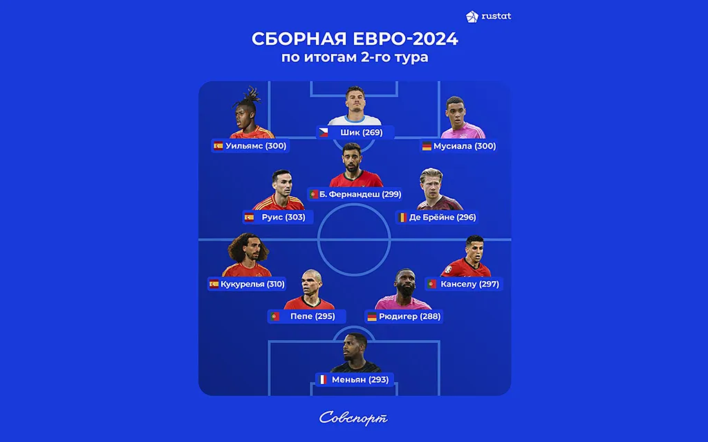 сборная 2-го тура Евро-2024.webp