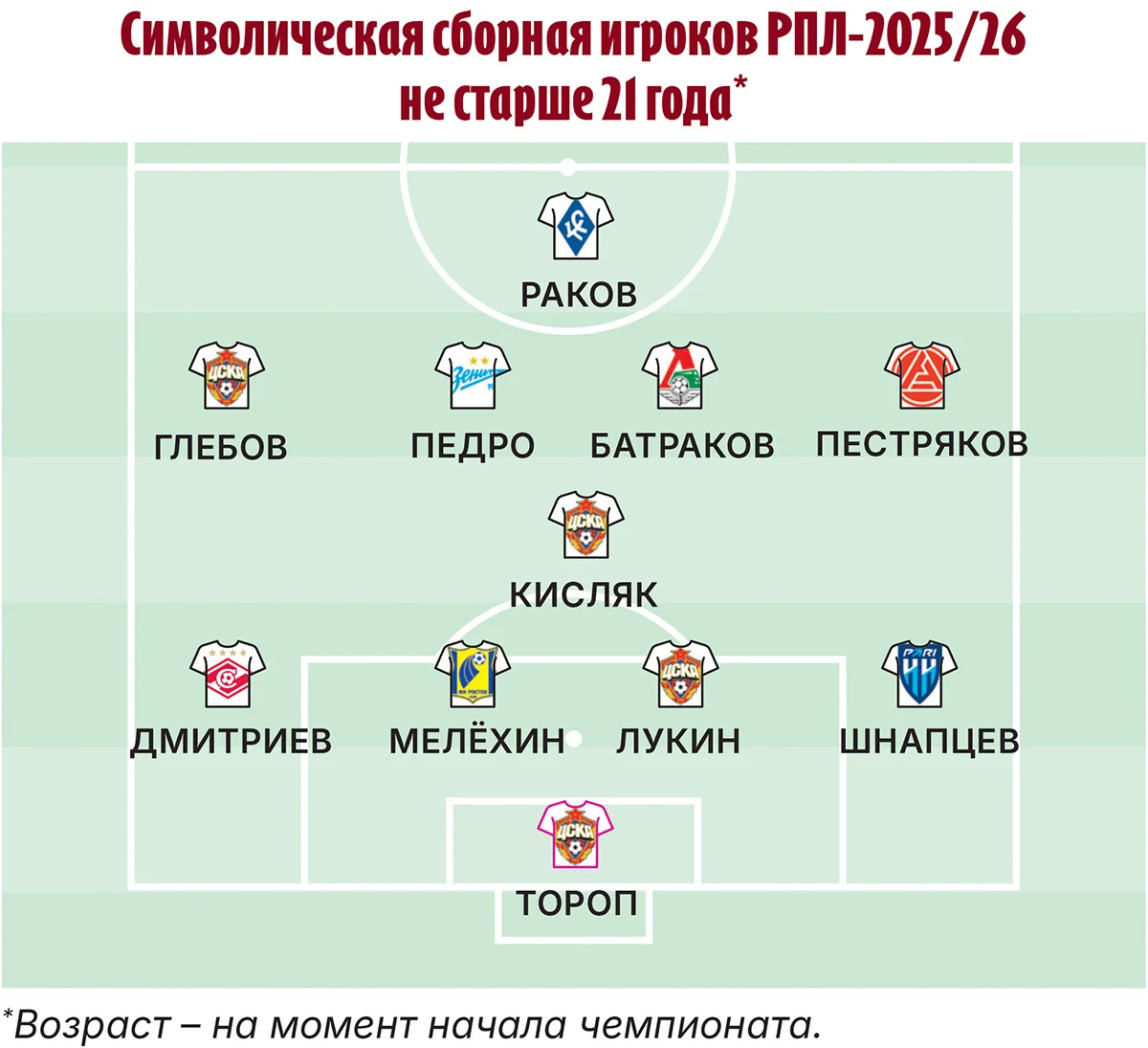 simvolicheskaya_sbornaya_igrokov_rpl_202526_ne_starshe_21_goda_.webp