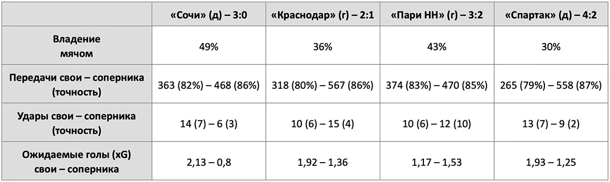 statistika-loko-v-pervyh-matchah-sezona.webp