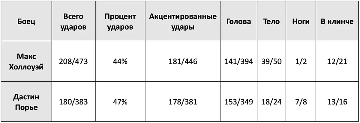 statistika-udarov-v-boe-maks-hollouey-dastin-pore.webp