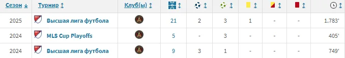 stats Miranchuk MLS.webp