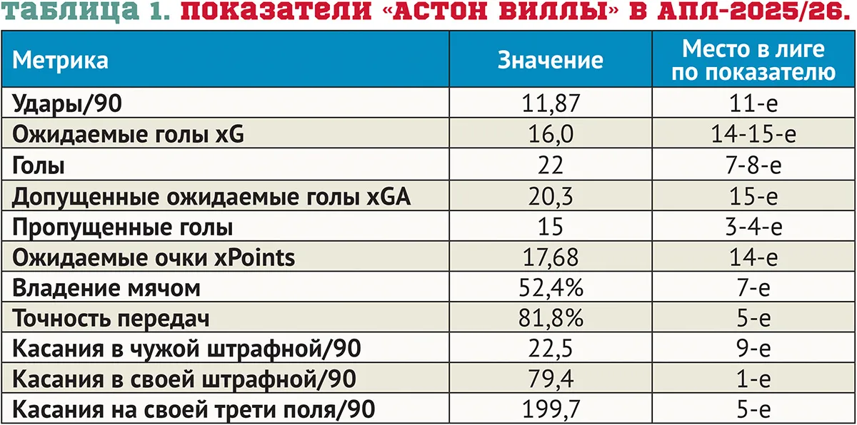tablica-1-pokazateli-aston-villy-v-apl-202526..webp