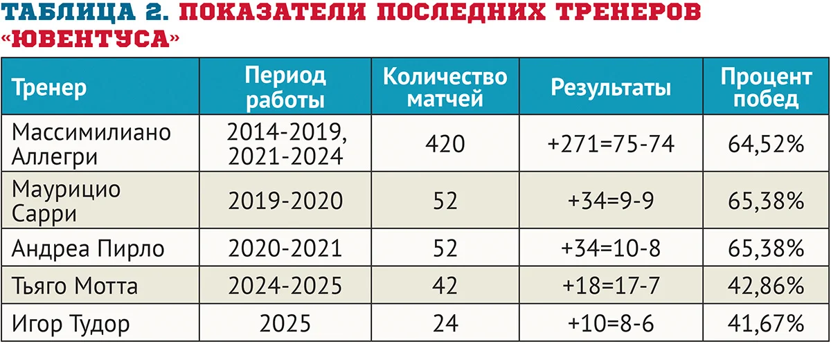tablica-2-pokazateli-poslednih-trenerov-yuventusa.webp