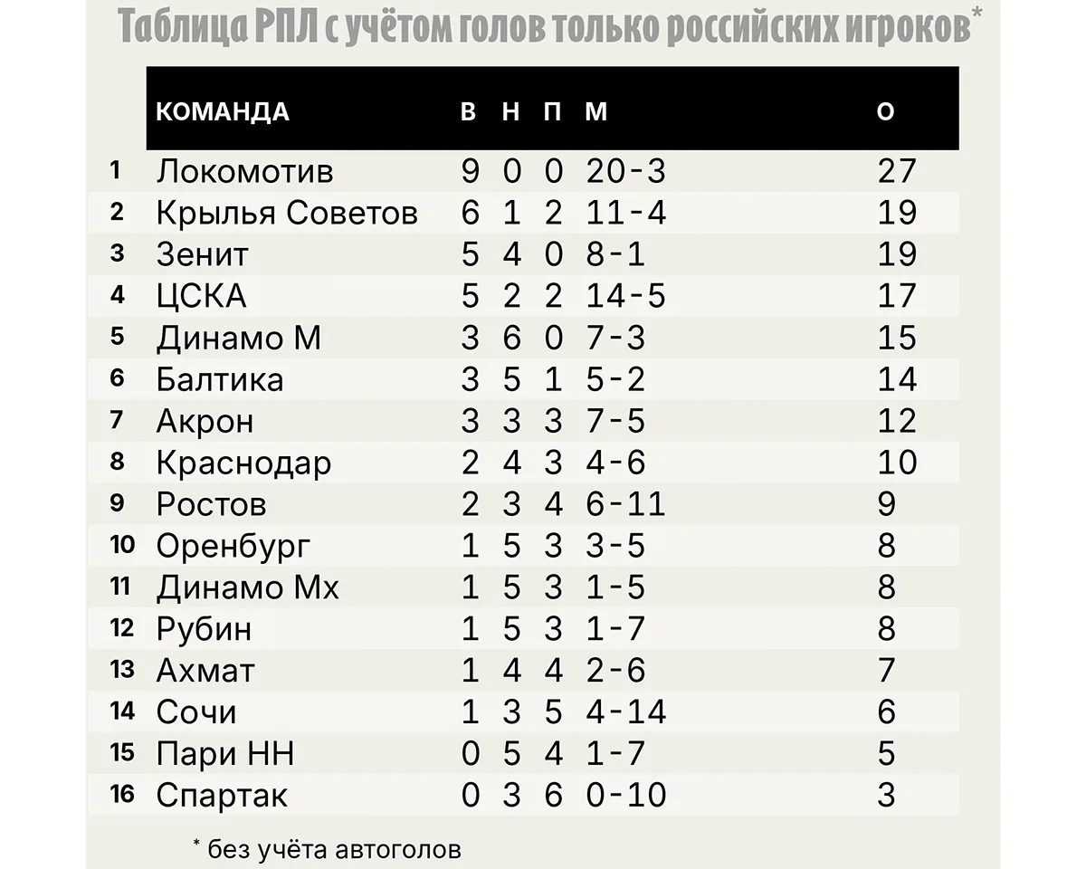 tablica-rpl-s-uchetom-golov-tolko-rossiyskih-igrokov.webp